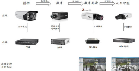 禿鷲投資: 海康威視的高增長(zhǎng)還能延續(xù)嗎？——解析安防設(shè)備行業(yè)的未來